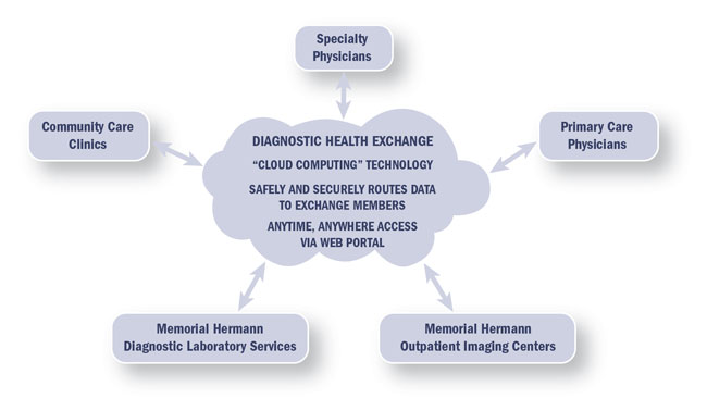 MHiE Diagnostic Health Exchange Workflow