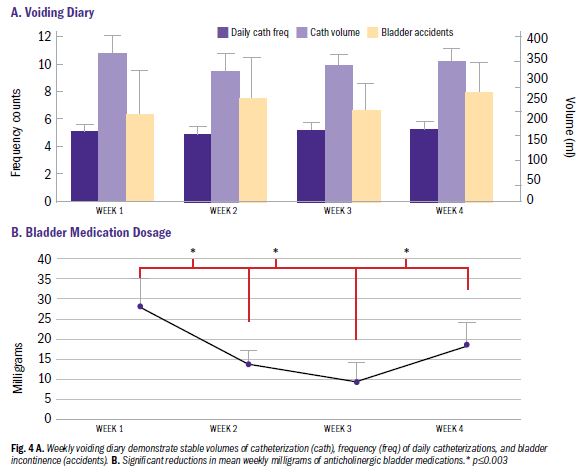 Neuromodulation Research Findings in Charts and Graphs