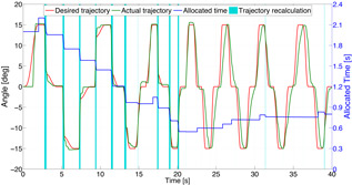 Robotic trajectory chart