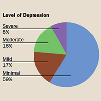 Levels of Depression Chart